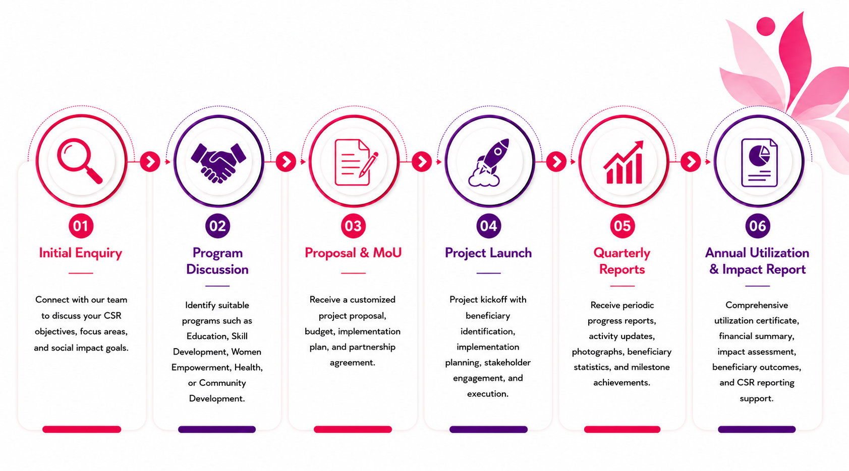 csr workflow